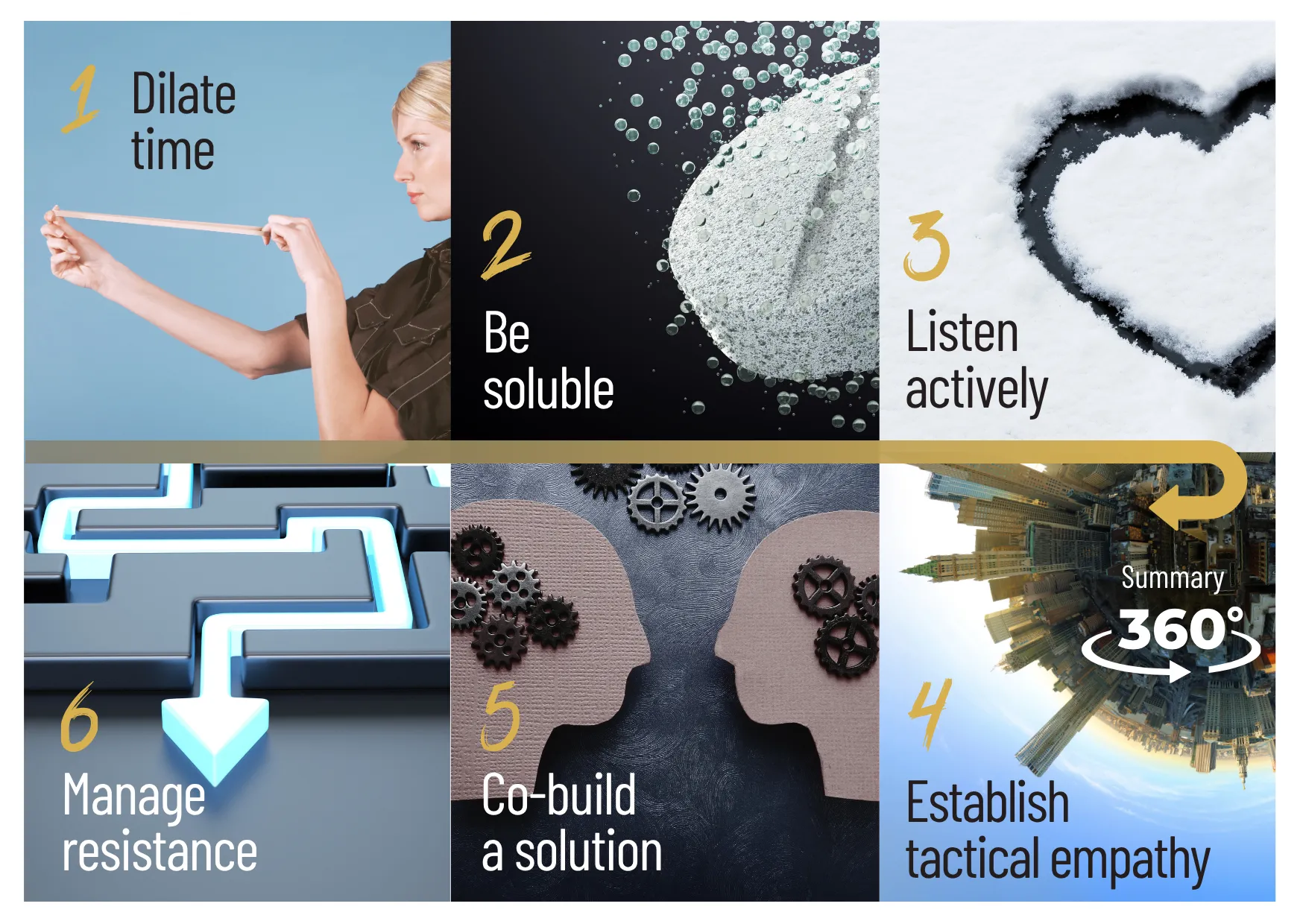 The 6 steps of the ResponsAbility method