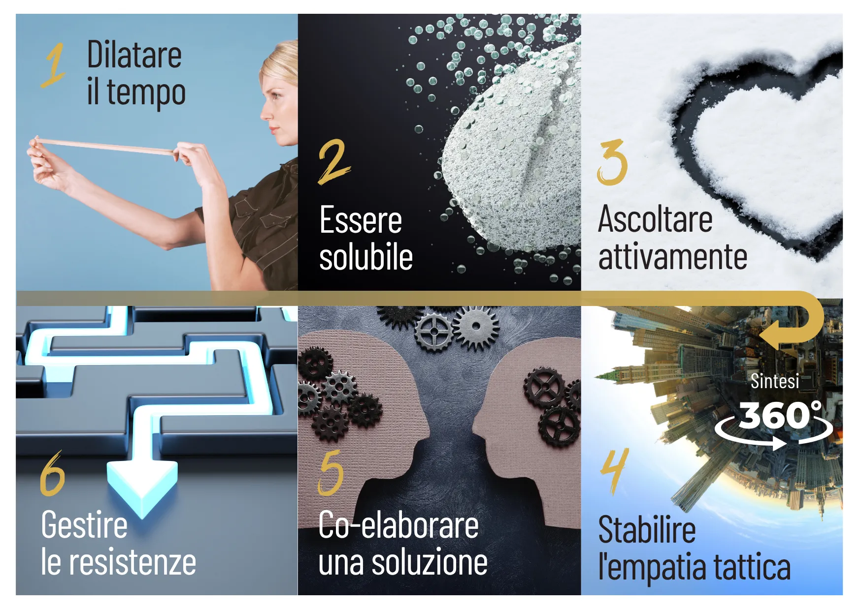 Le 6 tappe del metodo ResponsAbility