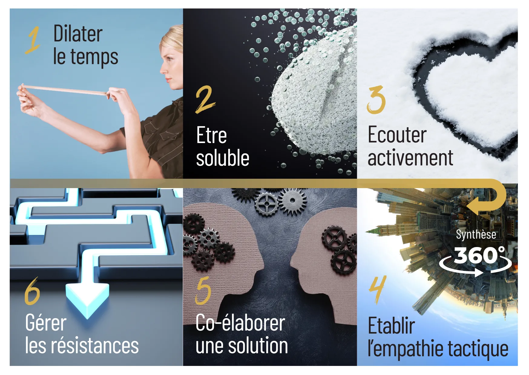 Les 6 étapes de la méthode ResponsAbility