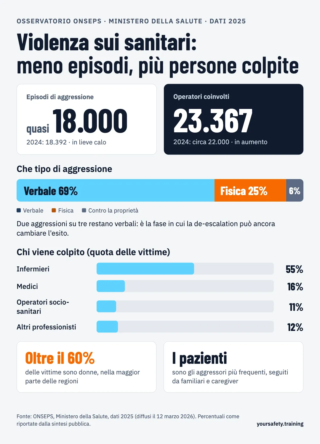 Infografica ONSEPS 2025: quasi 18.000 episodi di aggressione, 23.367 operatori coinvolti, aggressioni verbali al 69%, fisiche al 25%, infermieri colpiti nel 55% dei casi